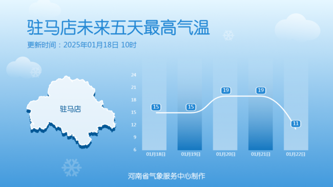 河南一地氣溫將超20℃