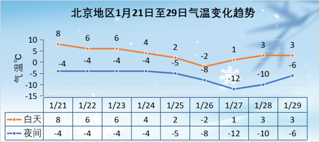 北京晴暖迎大寒,，本周將氣溫逐步下降 晝夜溫差明顯