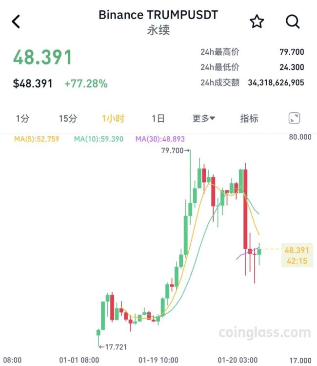 虚拟币市场大幅杀跌 近40万人爆仓 比特币跌破10万关口