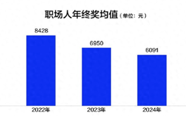 报告称职场人年终奖平均6091元 较上年减少859元