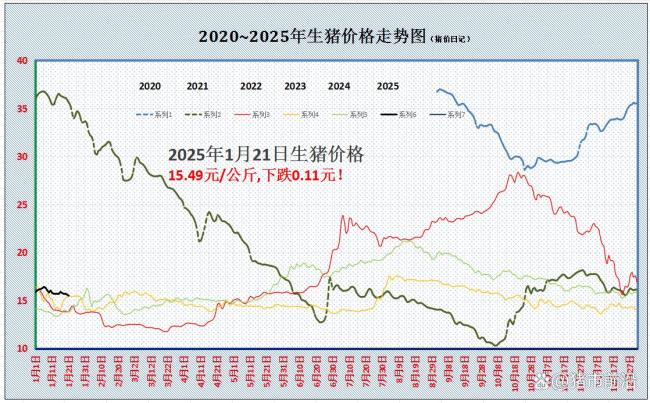 豬價(jià)下跌“六親不認(rèn)” 年后要跌到“6字頭”,？