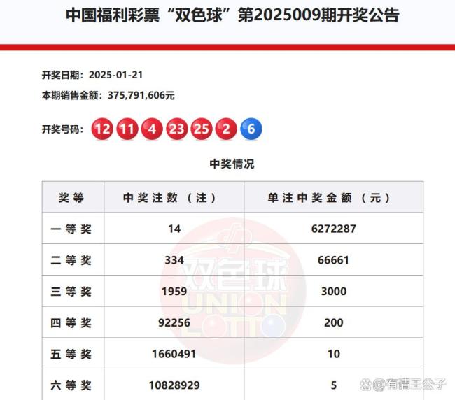 雙色球頭獎開14注627萬 江蘇攬6注 多地彩民共享喜悅