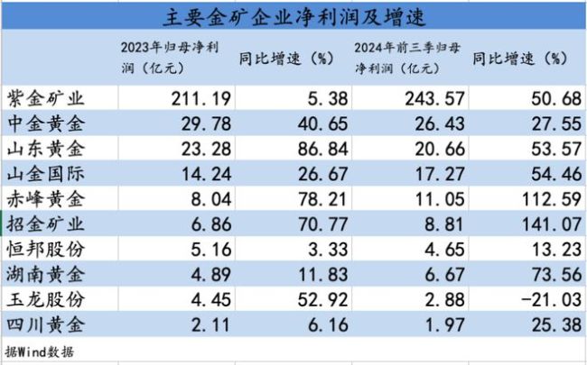 金礦公司在悶聲發(fā)大財,，賣掉金礦的大佬腸子悔青了