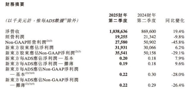 東方甄選跌8% 業(yè)績拖累母公司