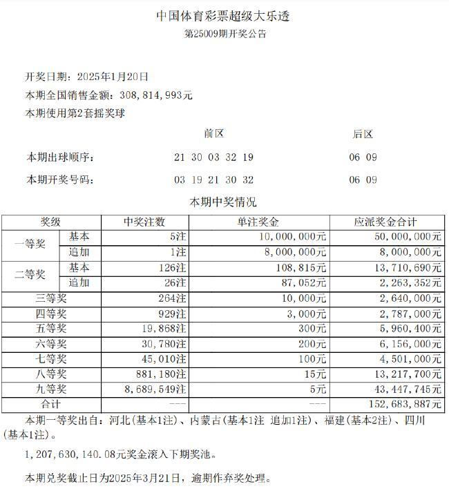 大樂透頭獎5注1千萬1注追加 獎池余額12.07億