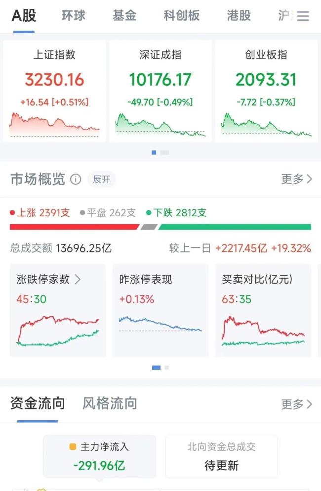 A股沖高回落,，全天成交額超1.3萬(wàn)億元！大金融領(lǐng)漲兩市