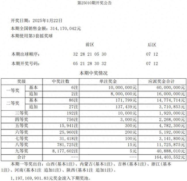 大樂透頭獎(jiǎng)開6注 2人中1800萬大獎(jiǎng)