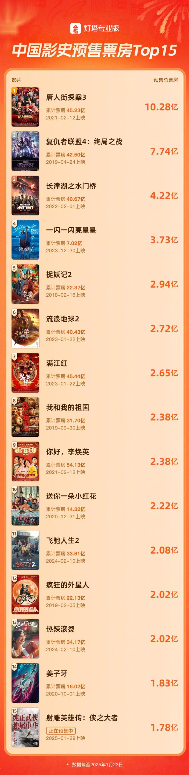 射雕进入中国影史预售票房TOP15