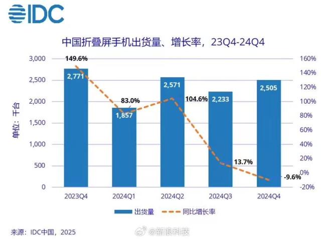 智能手機2024：華為增超30% 折疊屏市場領先