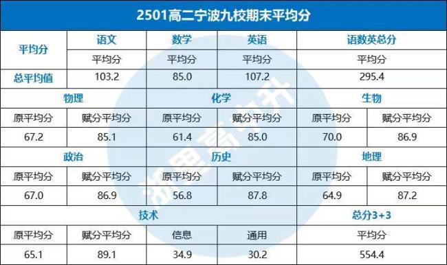 浙江省內(nèi)多座城市期末考試平均分及賦分一覽