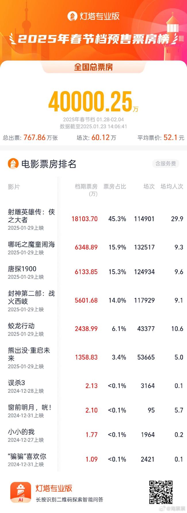 2025春節(jié)檔預(yù)售破4億僅用4天 刷新影史紀(jì)錄