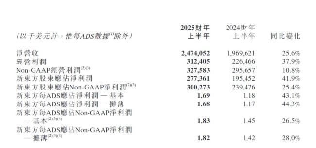 新東方股價大跌 俞敏洪遭遇出走余震 業(yè)績不及預(yù)期引發(fā)市場擔(dān)憂