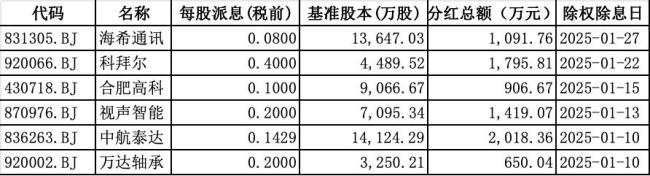 6家北交所公司已分紅超7000萬