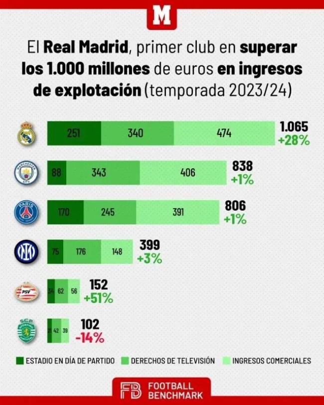 皇馬成第一支營收超10億歐的俱樂部 領(lǐng)先歐洲六大聯(lián)賽冠軍