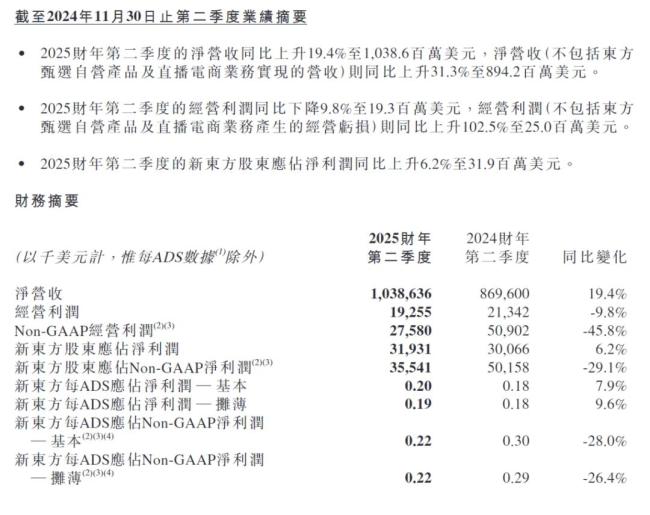 新東方股價大跌 俞敏洪遭遇出走余震 業(yè)績不及預(yù)期引發(fā)市場擔(dān)憂