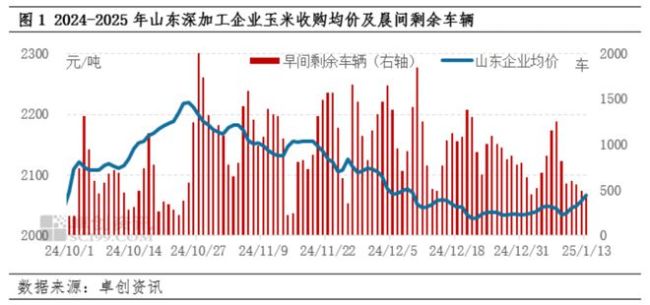 多因素支撐年前玉米市場出現(xiàn)翹尾行情 供需變化助推價格上漲