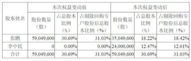 移遠(yuǎn)通信董事長(zhǎng)離婚分手費(fèi)11億元 股票價(jià)值驚人