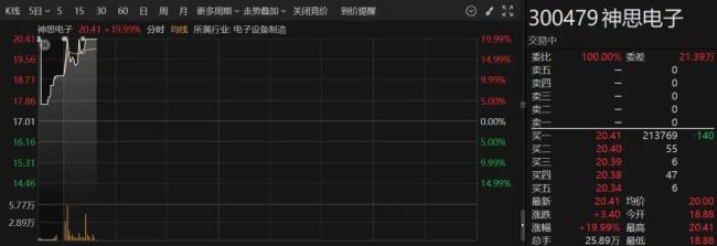 A股異動：直線拉升20%漲停，這個(gè)板塊大爆發(fā) 智譜AI概念領(lǐng)漲