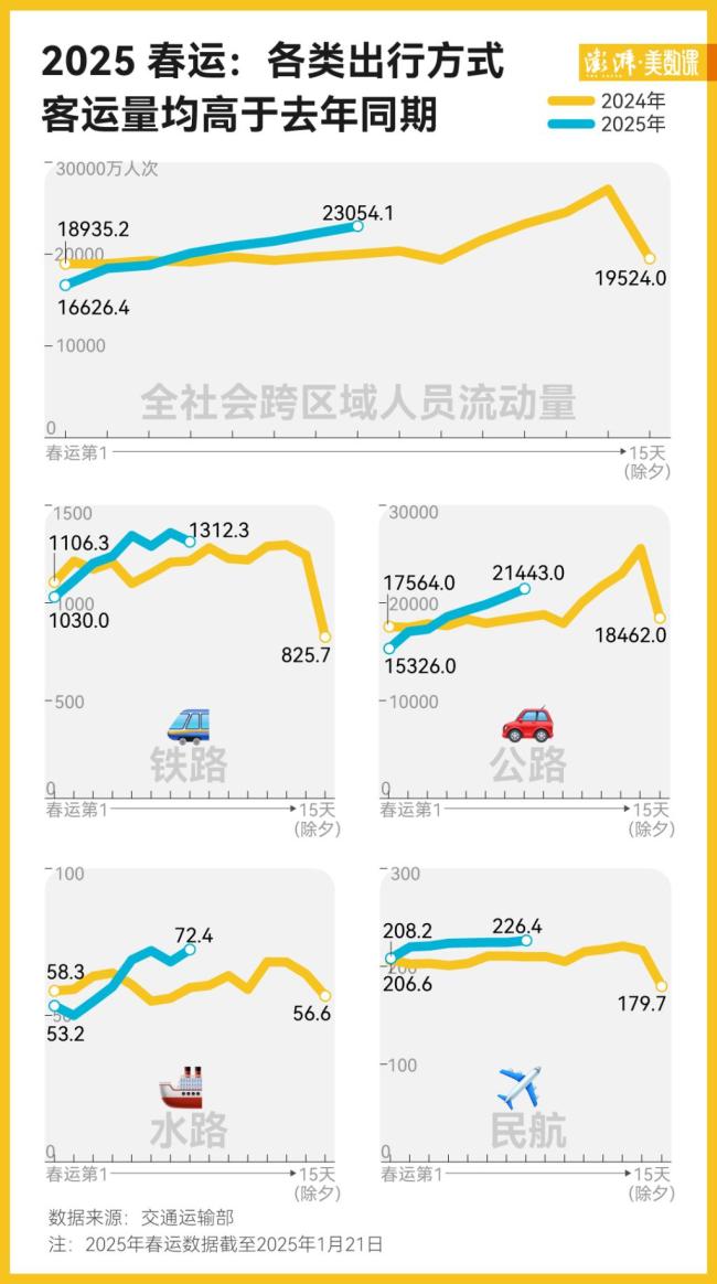 今年春運(yùn)預(yù)計(jì)創(chuàng)歷史新高