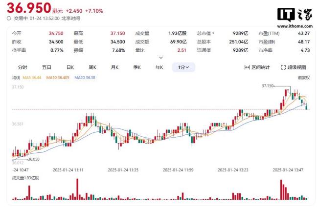 小米集团股价再创新高