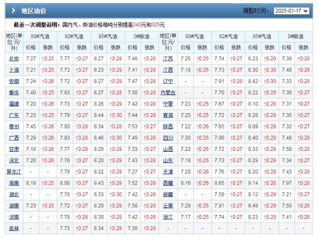 油價一夜“崩潰”！25日92號汽油價格 春節(jié)前或迎三連漲