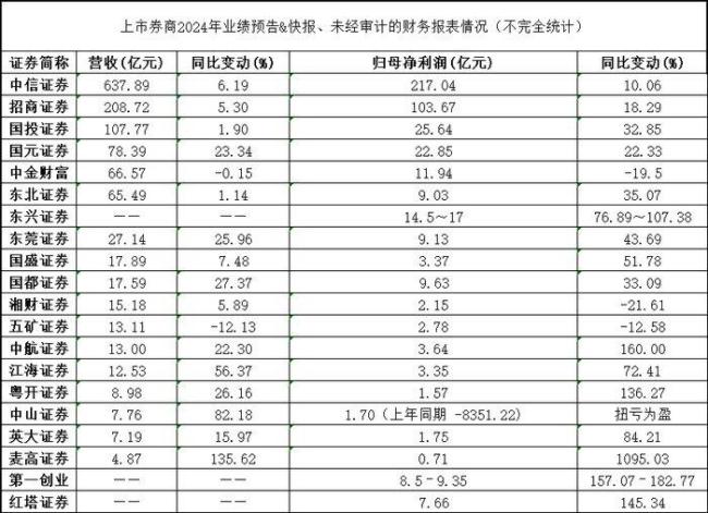 5家券商2024年凈利超百億 自營(yíng)業(yè)務(wù)成增長(zhǎng)關(guān)鍵