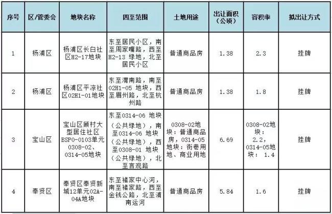 上海2024土拍收官 全年成交1342億