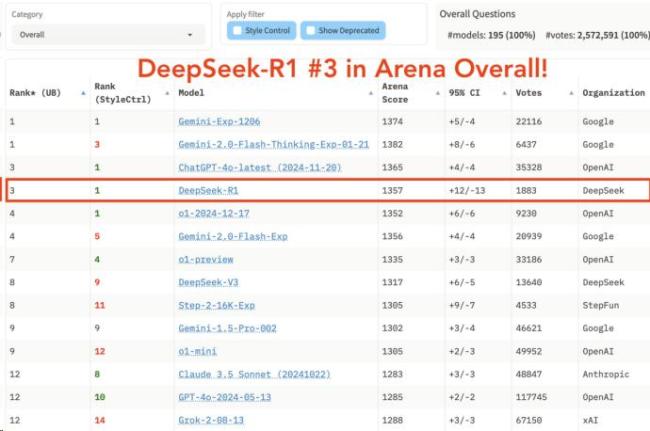 DeepSeek讓Meta深陷恐慌 中國(guó)AI逆襲硅谷