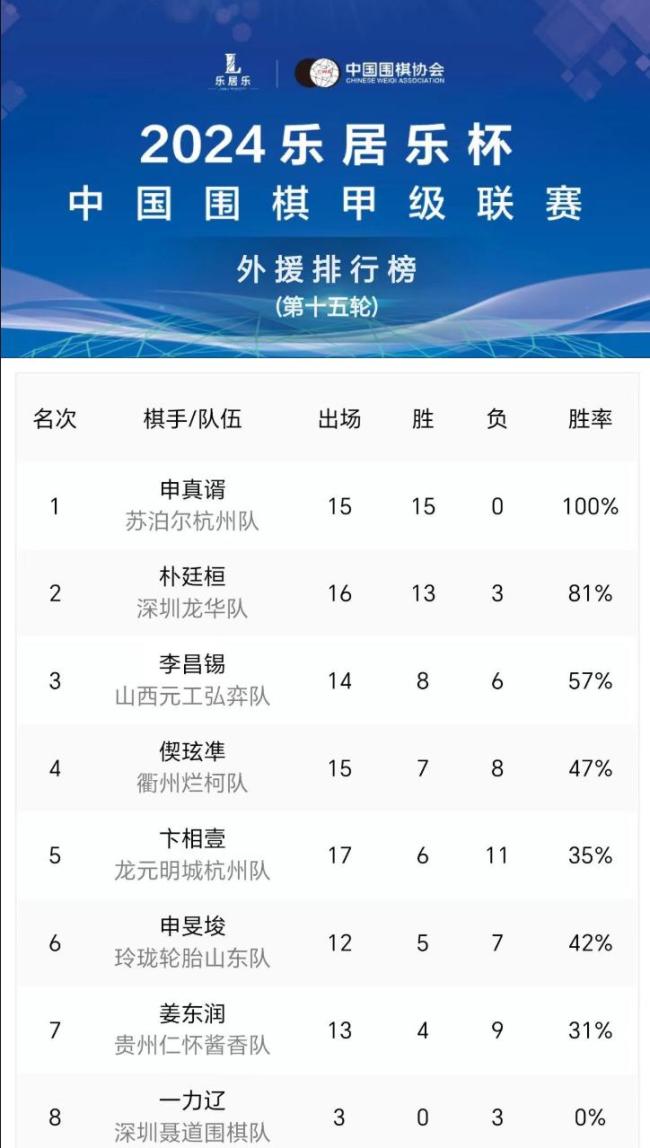 中围协新规或让卞相壹损失1.85亿韩元 韩国棋手收入缩水