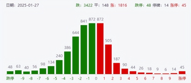 英偉達大跌逾8%或與DeepSeek有關(guān) 算法優(yōu)化引發(fā)市場擔憂