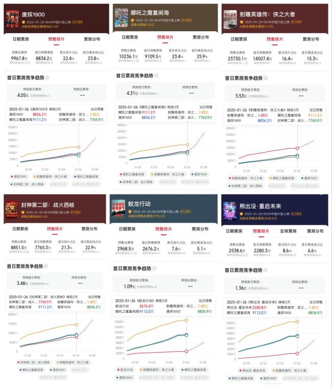 DeepSeek預(yù)測春節(jié)檔票房冠軍是哪吒 預(yù)售白熱化競爭