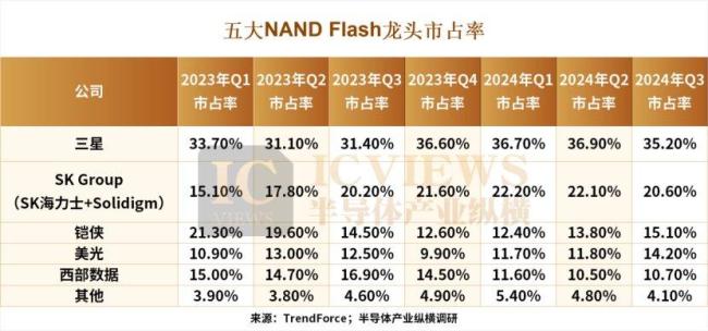 NAND芯片 開局崩了 價格跌跌不休