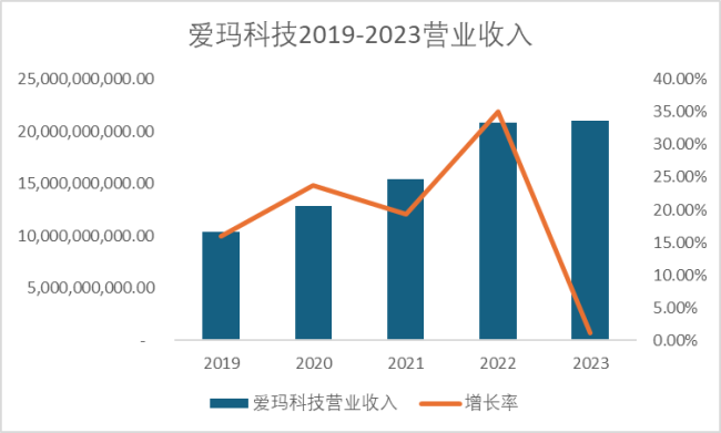 愛(ài)瑪科技的“多事之秋”：股東高管減持 研發(fā)費(fèi)用率偏低 股價(jià)震蕩引關(guān)注