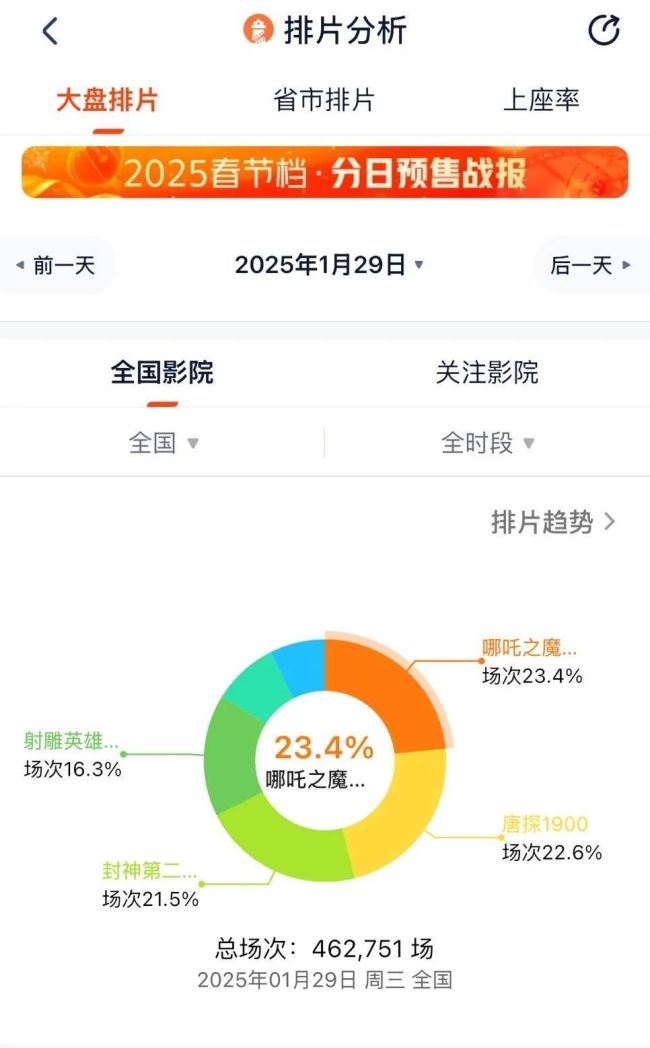 业内预测哪吒票房或达45亿元，有望成春节档冠军