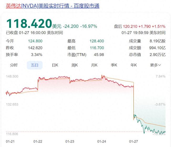 黄仁勋个人财富一夜缩水超130亿美元