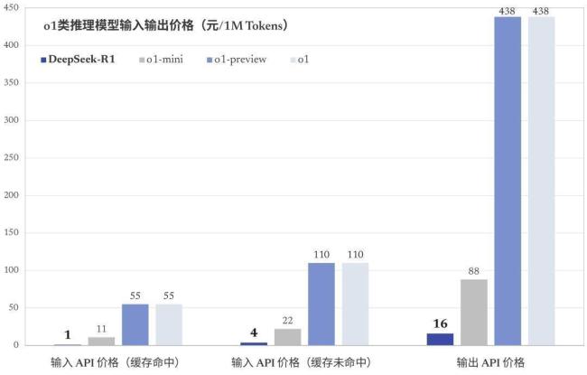 DeepSeek 小力出奇迹 低成本高性能引发关注