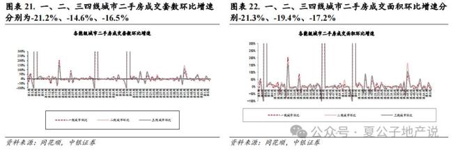 本周二手房成交同環(huán)比均負(fù)增長(zhǎng) 新房市場(chǎng)分化明顯