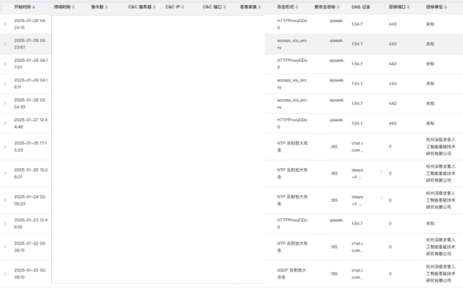 DeepSeek遭受海外攻擊未來(lái)或?qū)⒊掷m(xù) 網(wǎng)絡(luò)惡意行為升級(jí)