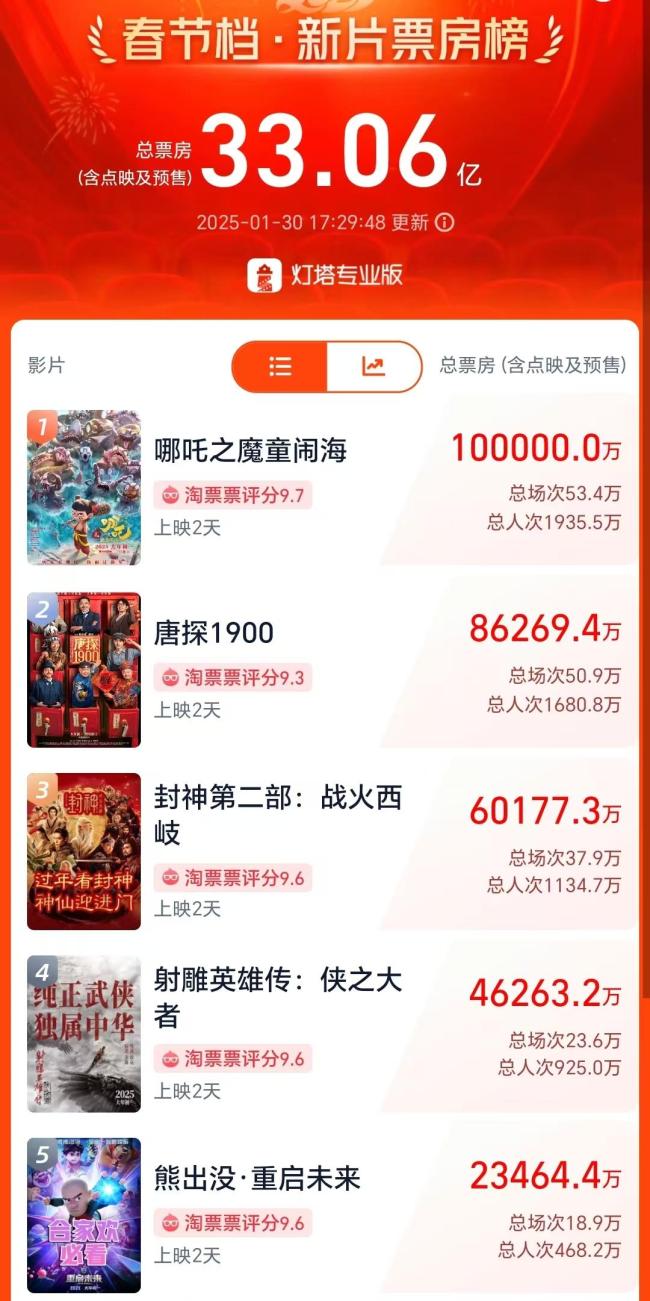 哪吒2票房超10億元