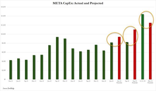 AI助Meta Q4业绩创纪录 数字广告强劲增长