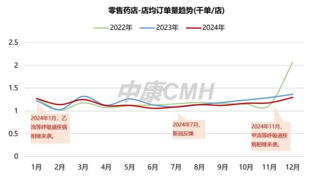 藥品零售需求激發(fā)新增長動力 新零售渠道領漲市場