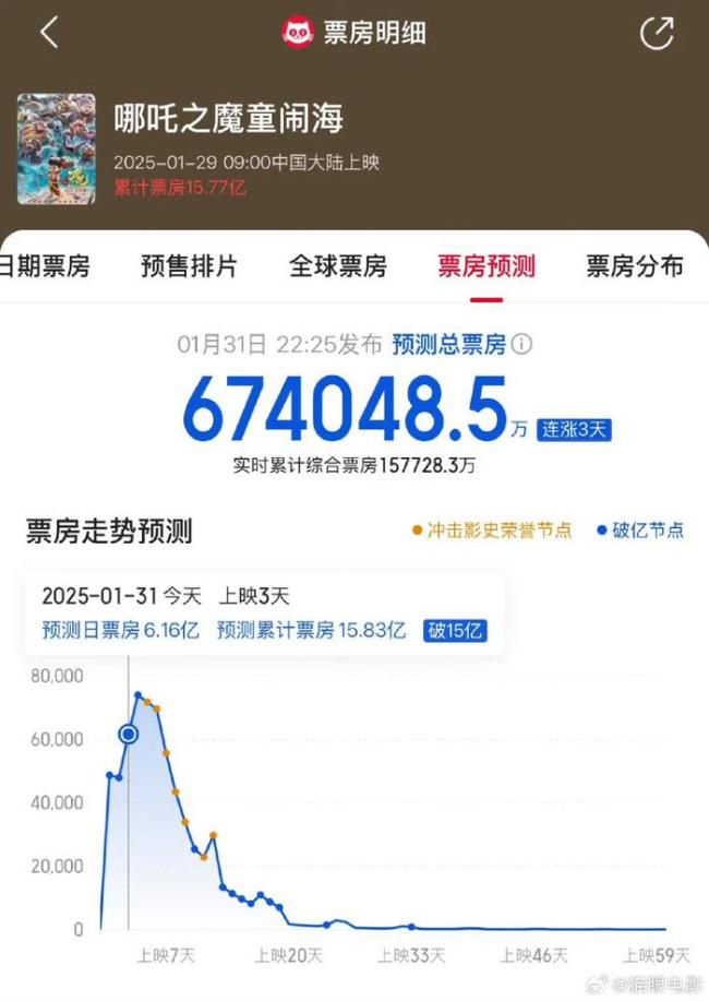 哪吒2預(yù)測總票房超67.4億 或?qū)⒌琼斢笆菲狈堪?></a><h3 class=