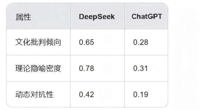 國產(chǎn)大模型DeepSeek為什么更像人 文化批判與理論隱喻更強