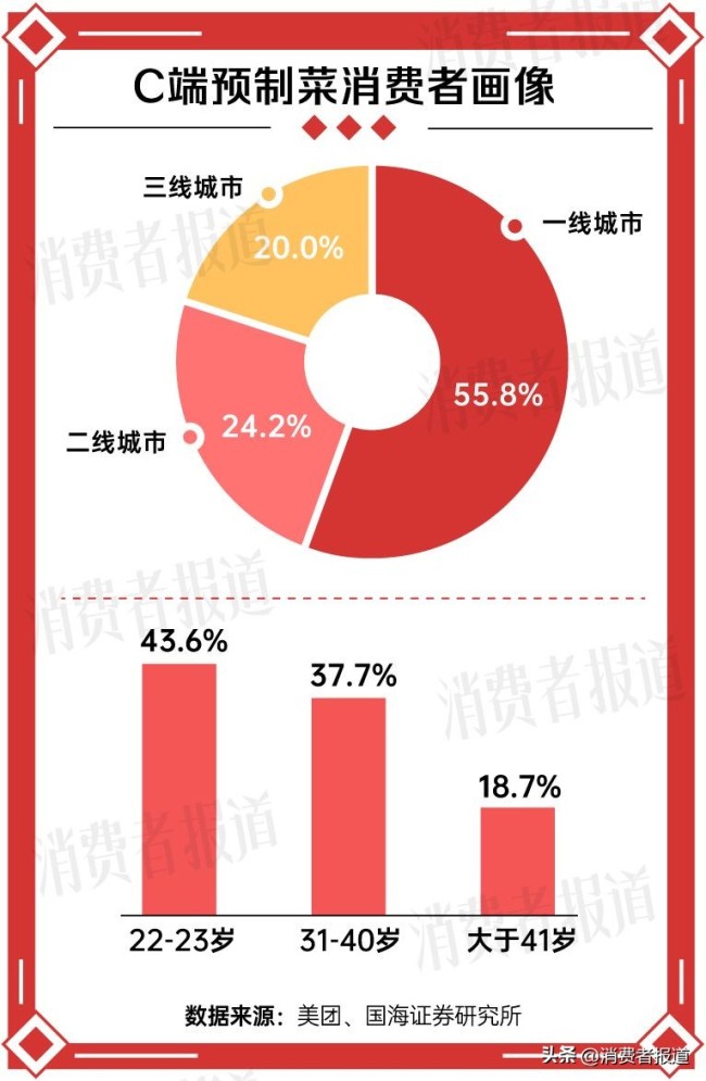 預(yù)制菜在一片罵聲中賣爆 便捷與性價比成選擇關(guān)鍵