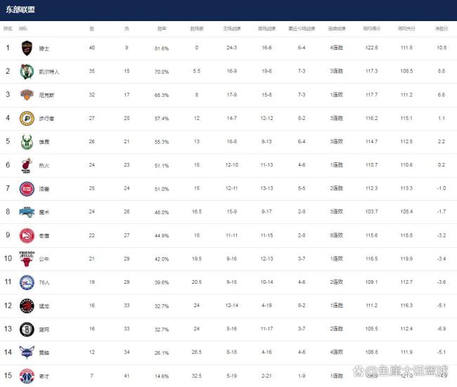 NBA最新排名！火箭被黑马反超，湖人渔翁得利，两队加剧西部竞争 西部格局生变