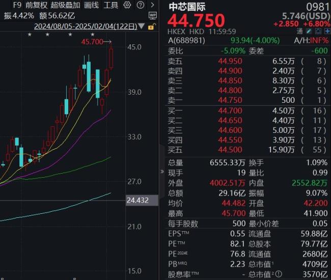 港股全線飆升 小米集團創(chuàng)歷史新高 科技股領(lǐng)漲