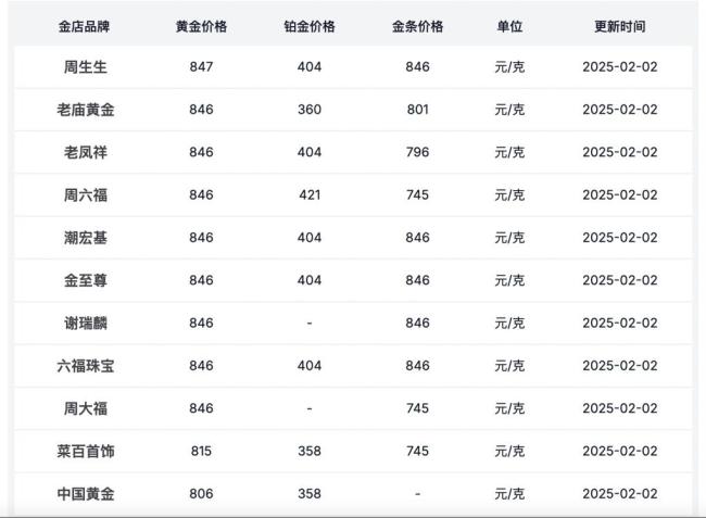 金飾價格突破847元,，2025年或有望突破3000美元/盎司 金價持續(xù)攀升引發(fā)關(guān)注