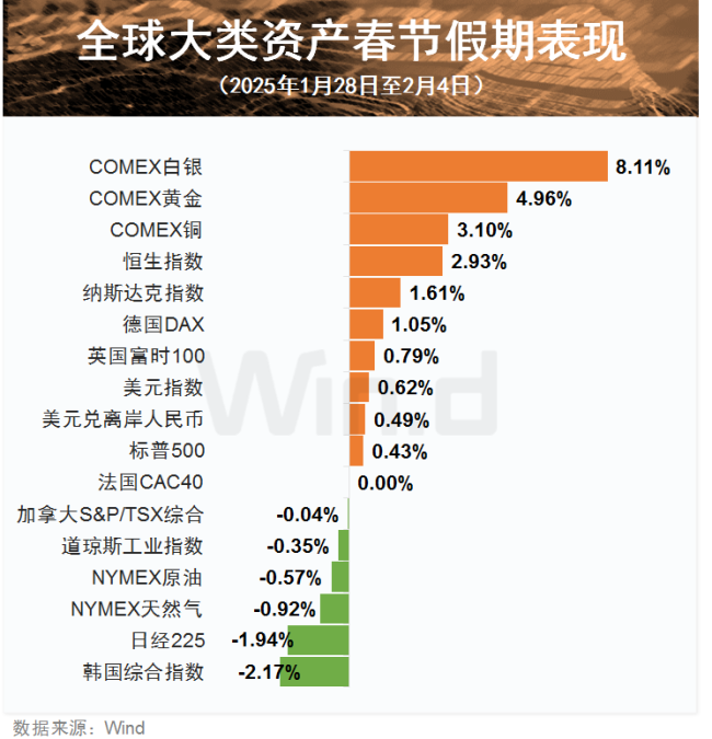 假期這七件重磅大事，影響節(jié)后市場 全球資產(chǎn)表現(xiàn)分化