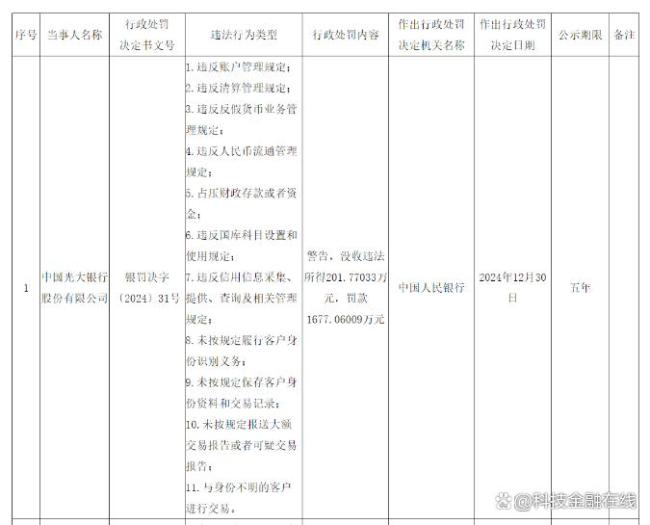 央行開出今年首批罰單,！四家銀行合計被罰近億元