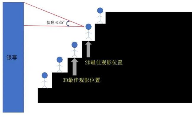 看电影的最佳位置不是正中间 揭秘最佳观影位选择技巧